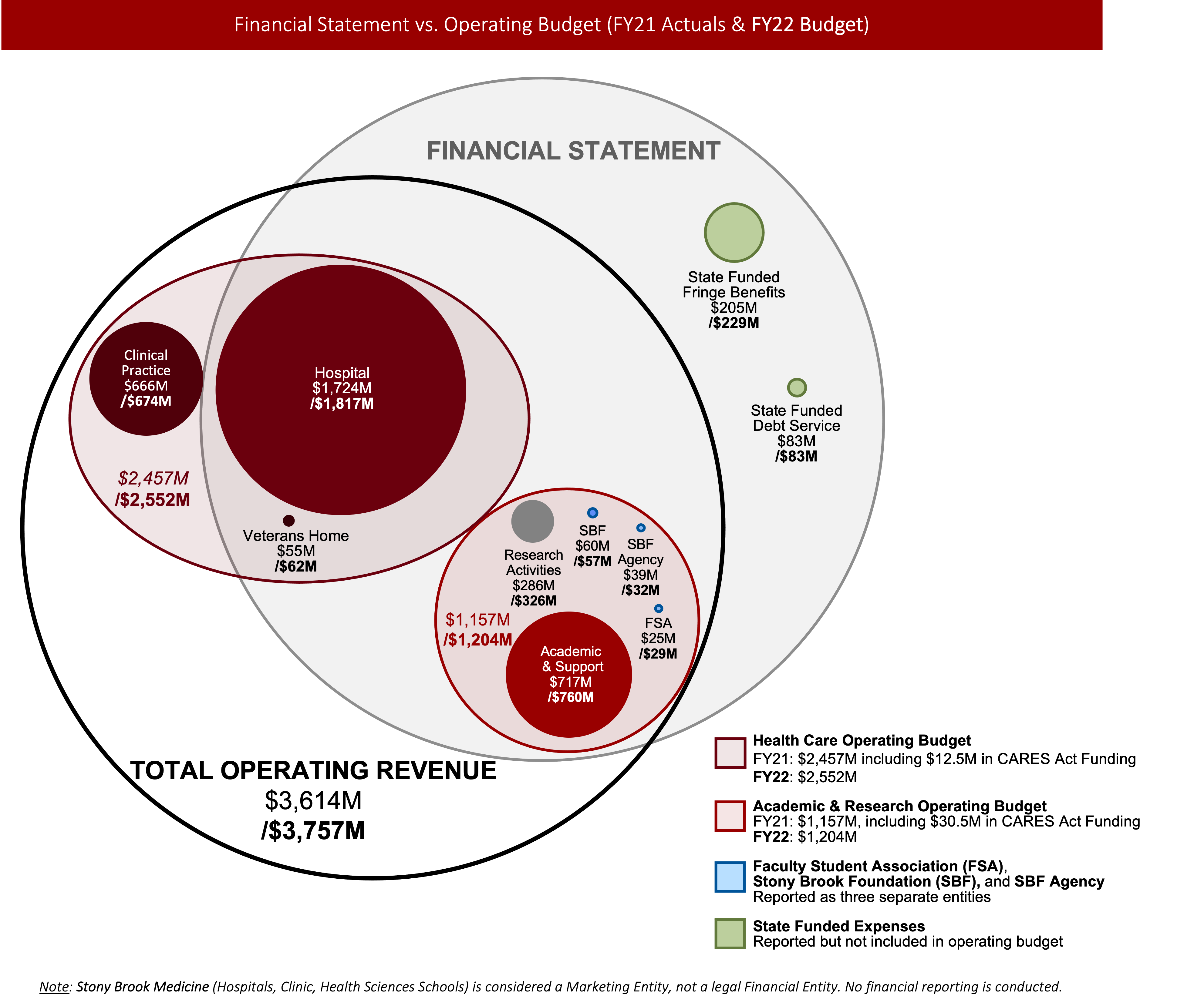 Venn diagram showing how revenue is distributed at SBU.  Included in Financial Statement & Total Operating Revenue: Hospital, Veterans' Home, Academic & Support, Research, SBF Support, SBF Agency, Faculty Student Association.  Included in Total Operating Revenue only:  Clinical Practices.  Included in Financial Statement only: State Funded Fringe Benefits and State Funded Debt Service.