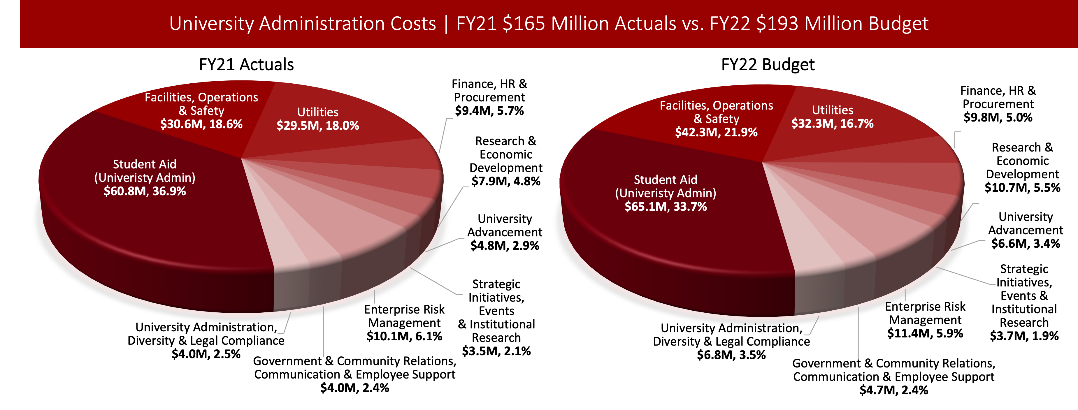 Left chart: Pie chart showing a breakdown of the $165 Million University Administration expense in FY21. Student Aid: $60.8M, Facilities, Operations, & Safety: $30.6M, Utilities: $29.5M, Finance, HR, & Procurement: $9.4M, Research & Economic Development: $7.9M University Advancement: $4.8M, Strategic Initiatives, Events & Institutional Research: $3.5M, Government & Community Relations, Communication, & Employee Support: $4.0M, University Administration, Diversity & Legal Compliance: $4.0M, Enterprise Risk Management: $10.1M. Right chart: Pie chart showing a breakdown of the $193 Million University Administration expense in FY22. Student Aid: $65.1M, Facilities, Operations, & Safety: $42.3M, Utilities: $32.3M, Finance, HR, & Procurement: $9.8M, Research & Economic Development: $10.7M University Advancement: $6.6M, Strategic Initiatives, Events & Institutional Research: $3.7M, Government & Community Relations, Communication, & Employee Support: $4.7M, University Administration, Diversity & Legal Compliance: $6.8M, Enterprise Risk Management: $11.4M.