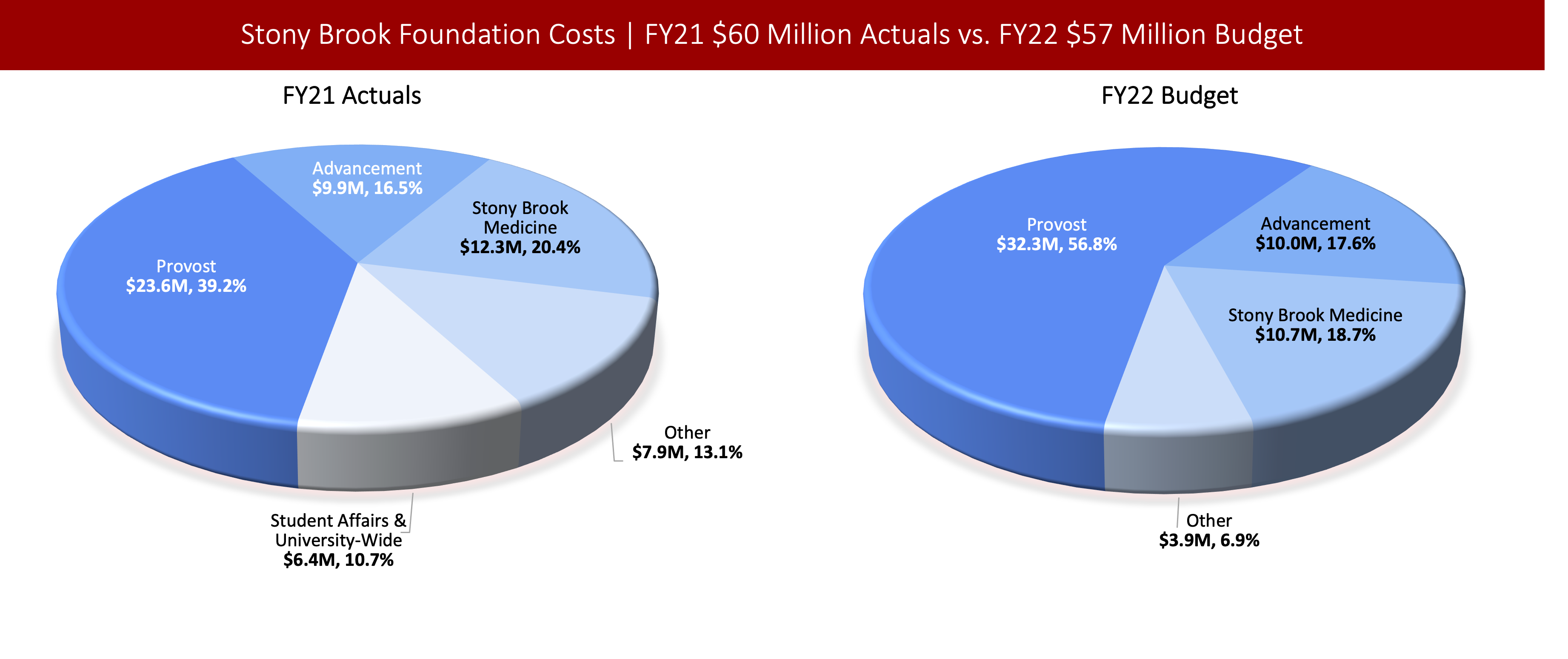 Left chart: Pie chart showing a breakdown of the $60 Million Stony Brook Foundation actual expenses in FY21. Provost: $23.6M, Advancement: $9.9M, Stony Brook Medicine: $12.3M, Other: $7.9M, Student Affairs & University-Wide: $6.4M. Right chart: Pie chart showing a breakdown of the $57 Million Stony Brook Foundation budgeted expenses for FY22. Provost: $32.3M, Advancement: $10.0M, Stony Brook Medicine: $10.7M, and Other: $3.9M.