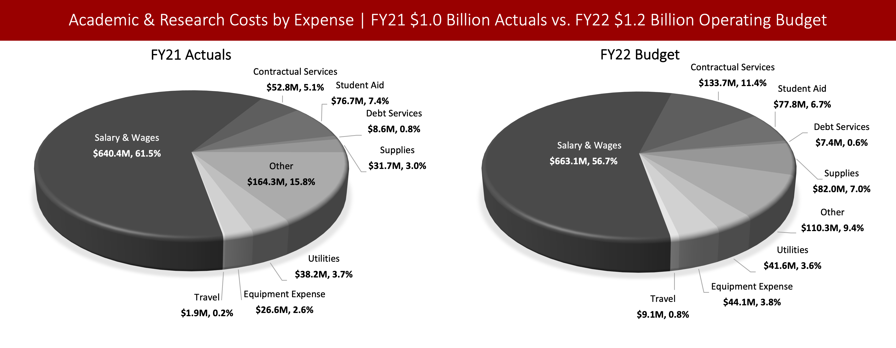 Left chart: Pie chart showing Stony Brook's FY21 $1.0 Billion Academic & Research Actual Operating Expense by Expense Type. Salary & Wages: $640.4M, Contractual Services: $52.8M, Student Aid: $76.7M, Debt Services: $8.6M, Supplies: $31.7M, Other: $164.3M, Utilities: $38.2M, Equipment Expense: $26.6M, Travel: $1.9M. Right Chart: Pie chart showing Stony Brook's FY22 $1.2 Billion Academic & Research Operating Budget by Expense Type. Salary & Wages: $663.1M, Contractual Services: $133.7M, Student Aid: $77.8M, Debt Services: $7.4M, Supplies: $82.0M, Other: $110.3M, Utilities: $41.6M, Equipment Expense: $44.1M, Travel: $9.1M.