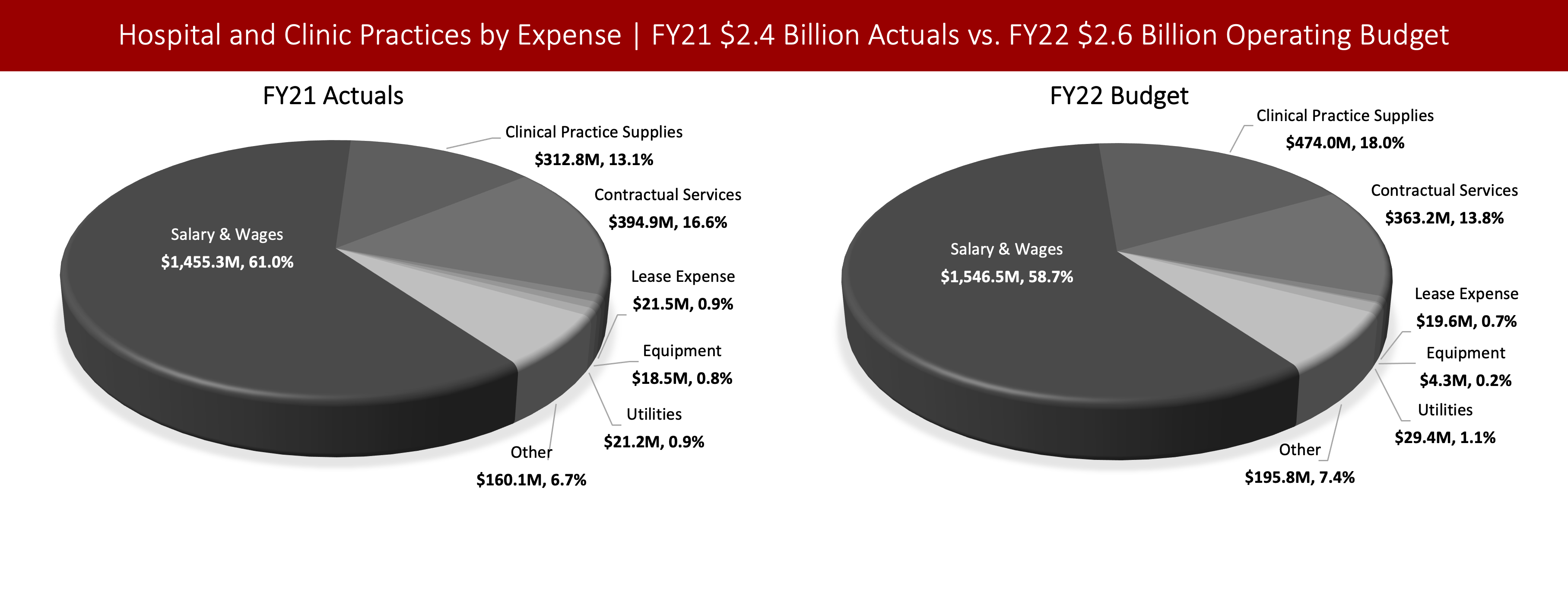 Left Chart: Pie chart showing Stony Brook's FY21 $2.4 Billion Hospital and Clinical Practices Actual Operating Expense by Expense Type. Salary & Wages: $1,455.3M, Clinical Practice Supplies: $312.8M, Contractual Services: $394.9M, Lease Expense: $21.5M, Equipment: $18.5M, Utilities: $21.2M, Other: $160.1M.  Right Chart: Pie chart showing Stony Brook's 2020/21 $2.6 Billion Hospital and Clinical Practices Operating Budget by Expense Type. Salary & Wages: $1,546.5M, Clinical Practice Supplies: $474.0M, Contractual Services: $363.2M, Lease Expense: $19.6M, Equipment: $4.3M, Utilities: $29.4M, Other: $195.8M.