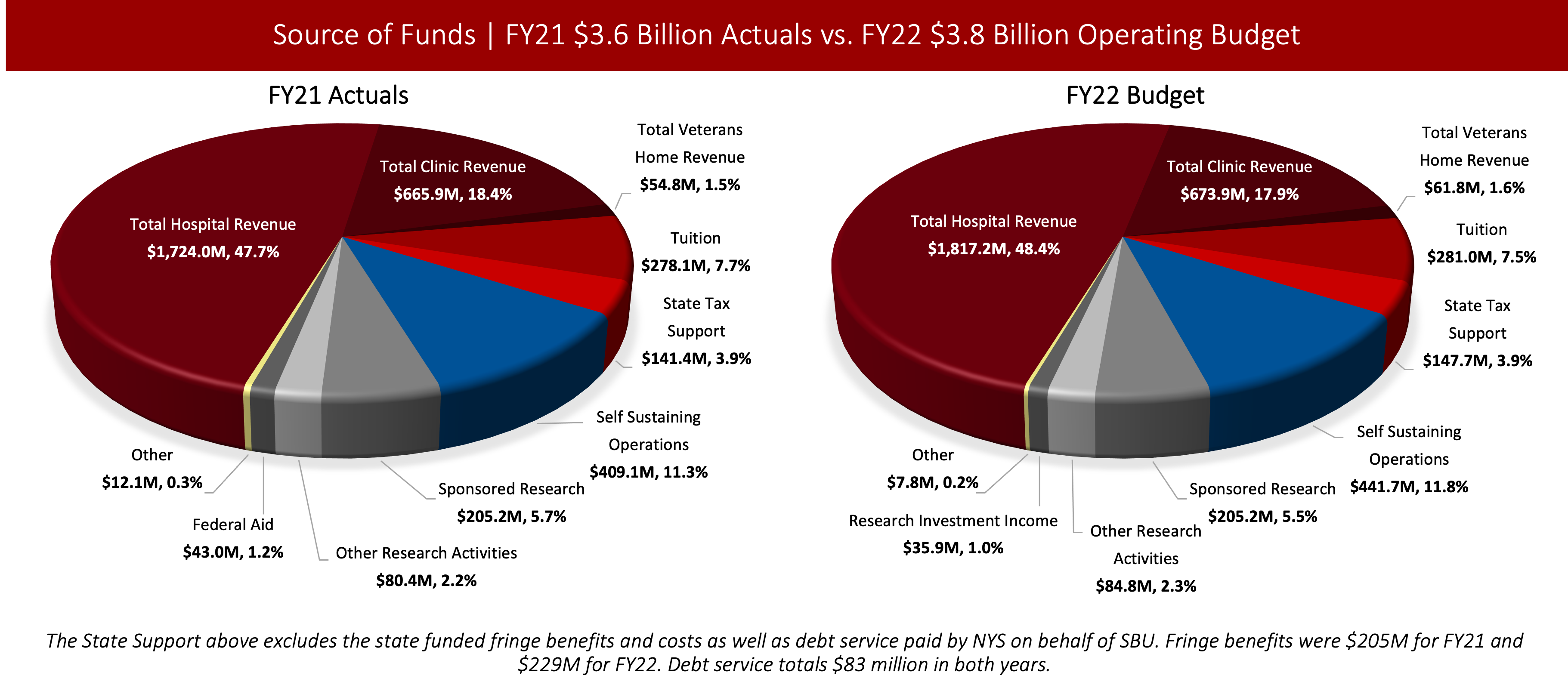 Left Chart: Pie chart showing Stony Brook's FY21 $3.6 Billion Operating Actual Revenue by Source of Funds. Total Hospital Revenue: $1,724.0M, Total Clinic Revenue: $665.9M, Total Veteran's Home Revenue: $54.8M, Tuition: $278.1M, State Tax Support: $141.4M, Self Sustaining Operations: $409.1M, Sponsored Research: $205.2M, Other Research Activities: $80.4M, Federal Aid: $43.0M, and Other: $12.1M.  Right Chart: Pie chart showing Stony Brook's FY22 $3.8 Billion Operating Budget by Source of Funds. Total Hospital Revenue: $1,817.2M, Total Clinic Revenue: $673.9M, Total Veteran's Home Revenue: $61.8M, Tuition: $281.0M, State Tax Support: $147.7M, Self Sustaining Operations: $441.7M, Sponsored Research: $205.2M, Other Research Activities: $84.8M, Research Investment Income: $35.9M, and Other: $7.8M. Footnote reads: The State Support above excludes the state funded fringe benefits and costs as well as debt service paid by NYS on behalf of SBU. Fringe benefits were $205M for FY21 and $229M for FY22. Debt service totals $83 million in both years.