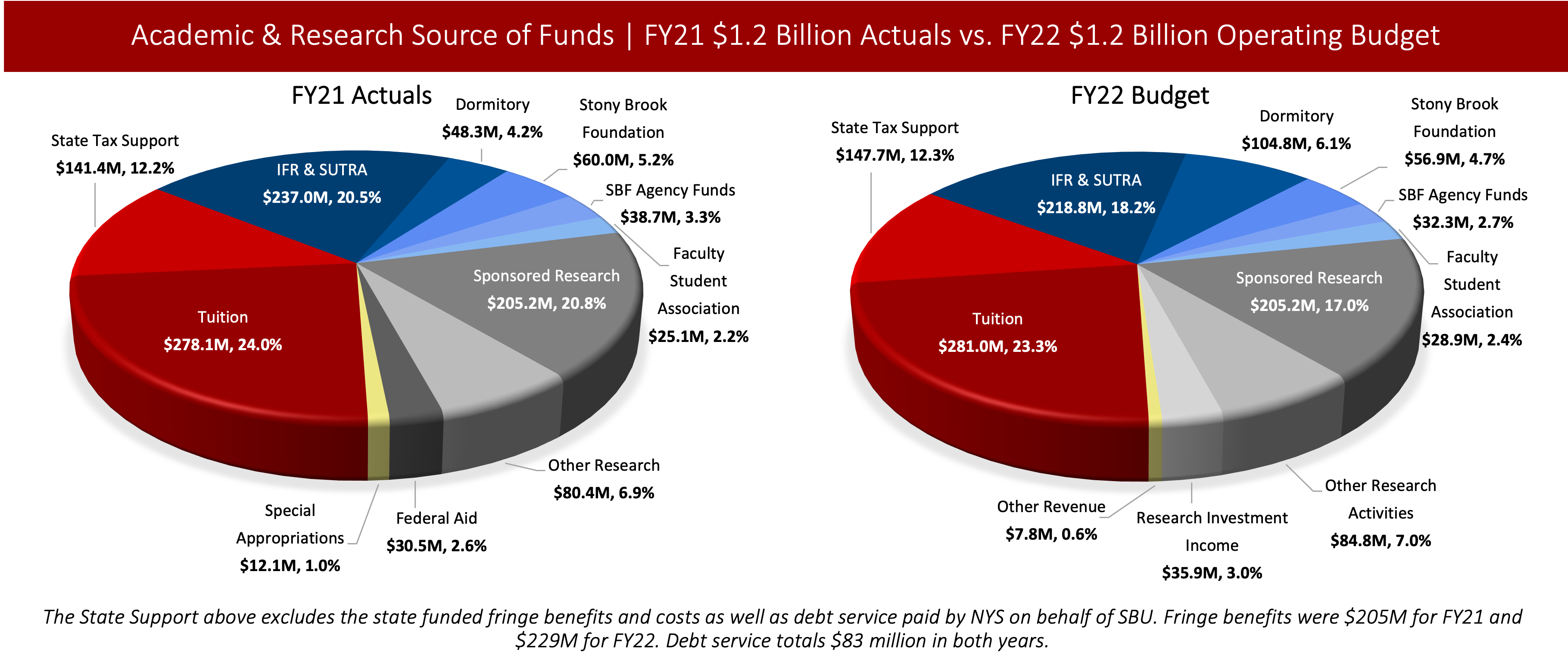 9M for FY22. Debt service totals $83 million in both years.