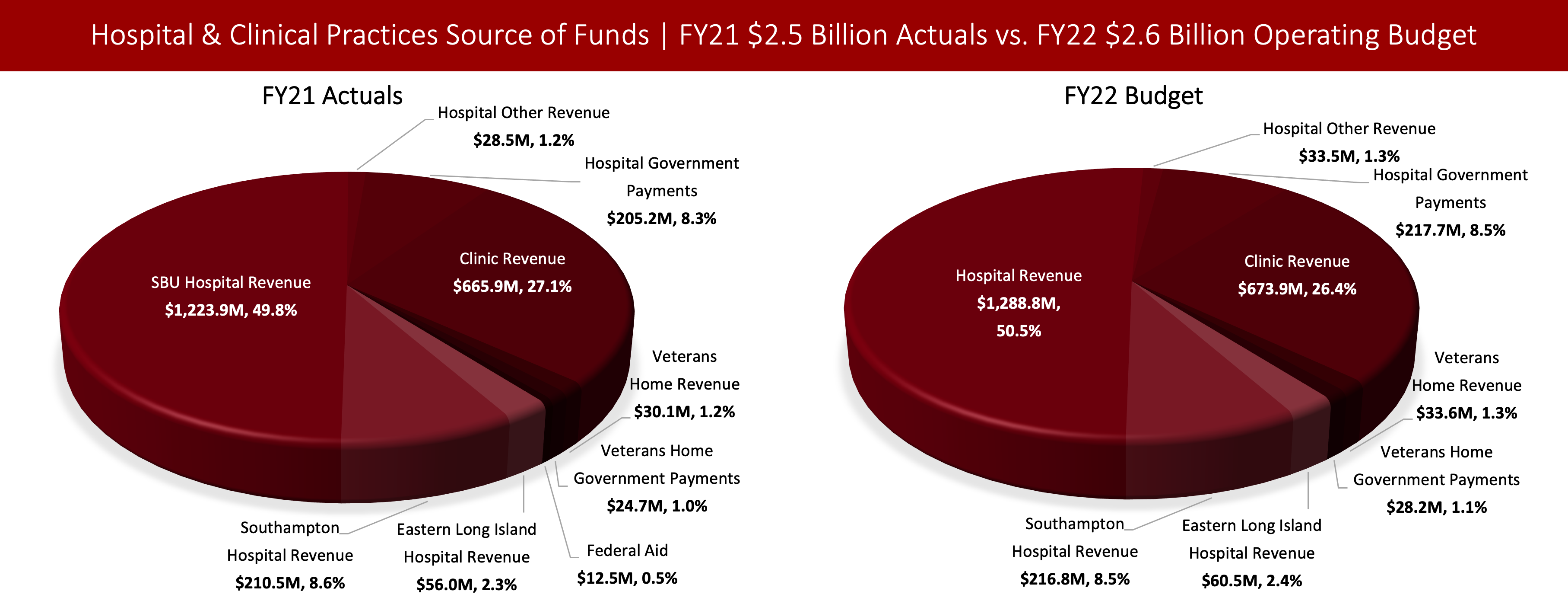 Left Chart: Pie chart showing Stony Brook's FY21 $2.5 Billion Operating Actual Revenue by Source of Funds. Eastern Long Island Hospital Revenue: $56.0M, Southampton Hospital Revenue: $210.5M, SBU Hospital Revenue: $1,223.9M, Hospital Other Revenue: $28.5M, Hospital Government Payments: $205.2M, Clinic Revenue: $665.9M, Veterans' Home Revenue: $30.1M, Veterans' Home Government Payments: $24.7M, and Federal Aid: $12.5M.  Right Chart: Pie chart showing Stony Brook's FY22 $2.6 Billion Operating Budget by Source of Funds. Eastern Long Island Hospital Revenue: $60.5M, Southampton Hospital Revenue: $216.8M, SBU Hospital Revenue: $1,288.8M, Hospital Other Revenue: $33.5M, Hospital Government Payments: $217.7M, Clinic Revenue: $673.9M, Veterans Home Revenue: $33.6M, and Veterans Home Government Payments: $28.2M.