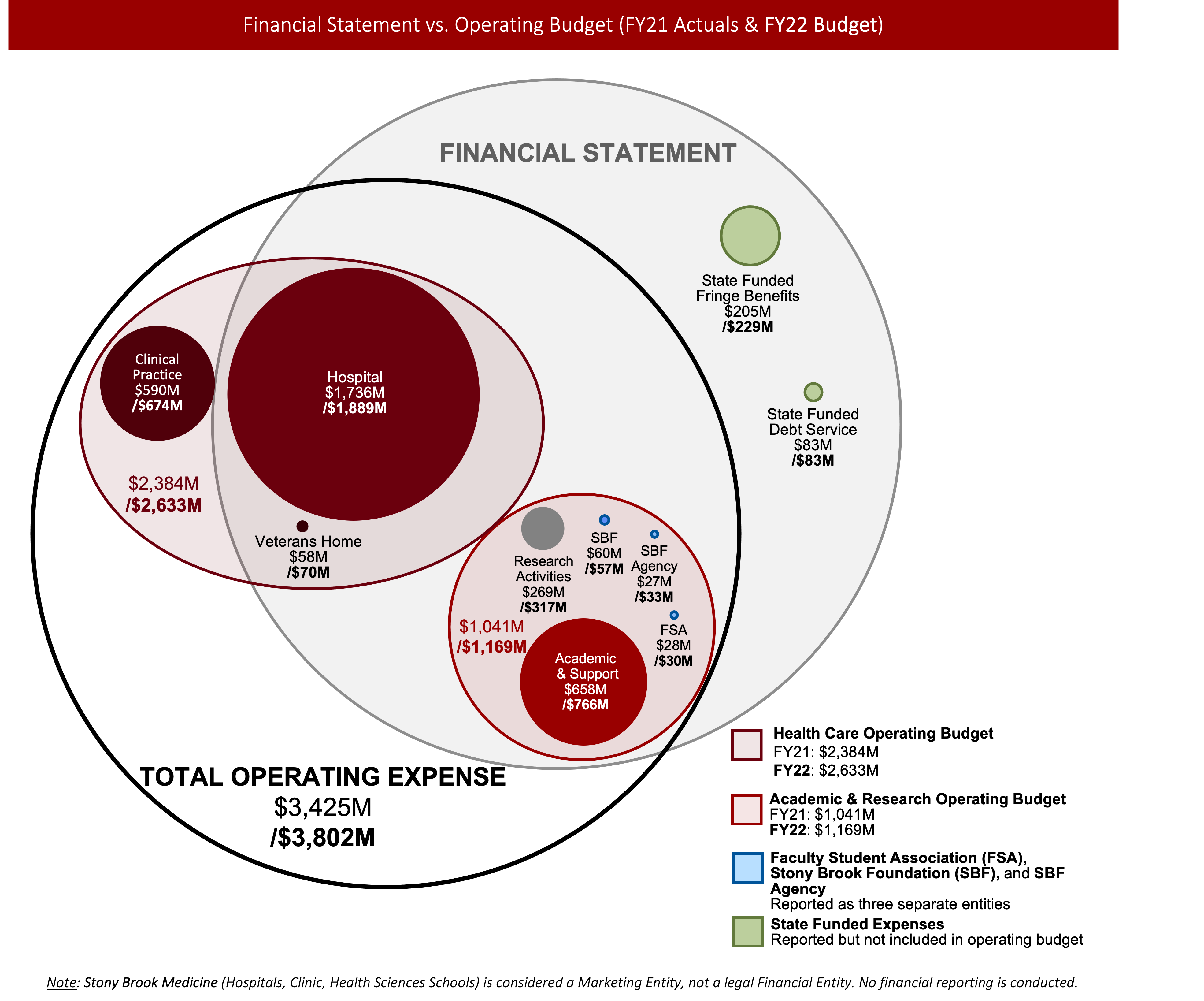 Venn diagram showing how expenses are distributed at SBU.  Included in Financial Statement & Total Operating Expenses: Hospital, Veterans' Home, Academic & Support, Research, SBF Support, SBF Agency, Faculty Student Association.  Included in Total Operating Expenses only:  Clinical Practices.  Included in Financial Statement only: State Funded Fringe Benefits and State Funded Debt Service.