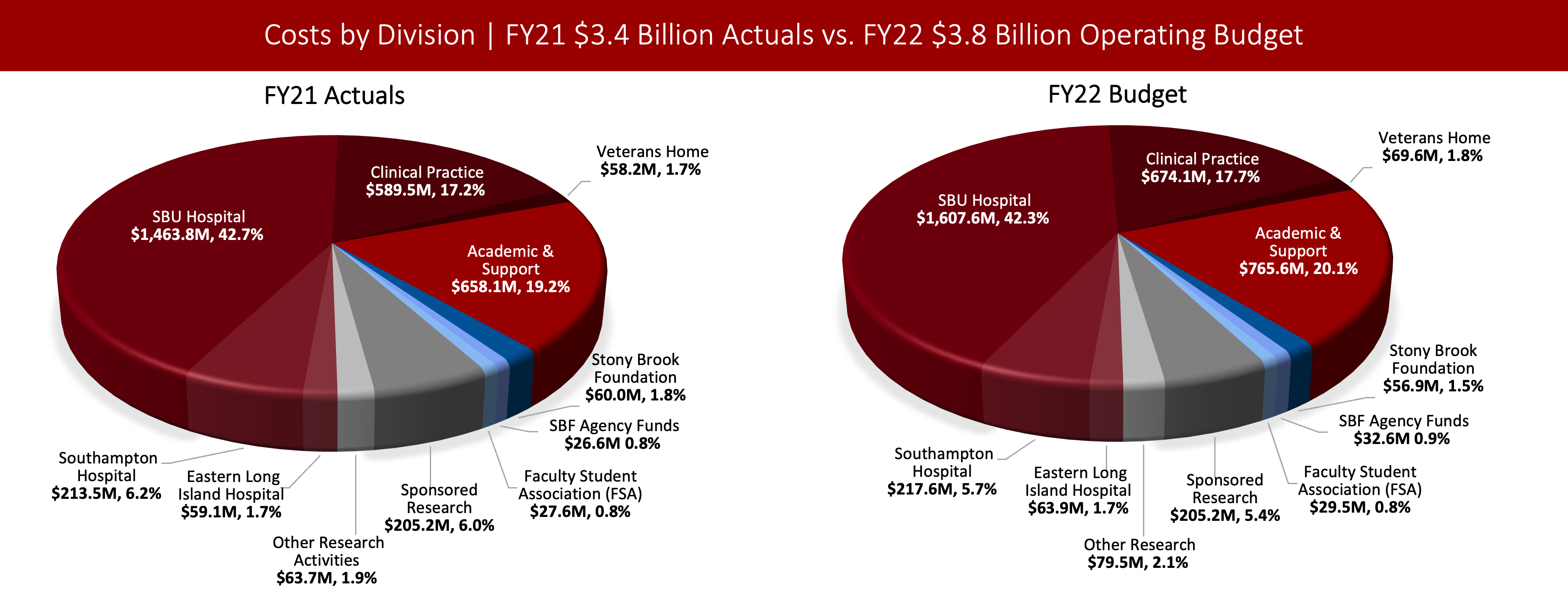 Left chart: Pie chart showing Stony Brook's FY21 $3.4 Billion Operating Actual Expense by Division. Hospital: $1,463.8, Clinical Practice: $589.5M, Veterans' Home: $58.2M, Academic & Support: $658.1M, Sponsored Research: $205.2M, Other Research Activities: $63.7M, Stony Brook Foundation: $60.0M, SBF Agency Funds: $26.6M, Faculty Student Association (FSA): $27.6M. Right chart: Pie chart showing Stony Brook's FY22 $3.8 Billion Operating Budget by Division. Eastern Long Island Hospital: $63.9M, Southampton Hospital: $217.6M, SBU Hospital: $1,607.6M, Clinical Practice: $674.1M, Veterans' Home: $69.6M, Academic & Support: $765.6M, Sponsored Research: $205.2M, Other Research Activities: $79.5M, Stony Brook Foundation: $56.9M, SBF Agency Funds: $32.6M, Faculty Student Association (FSA): $29.5M.