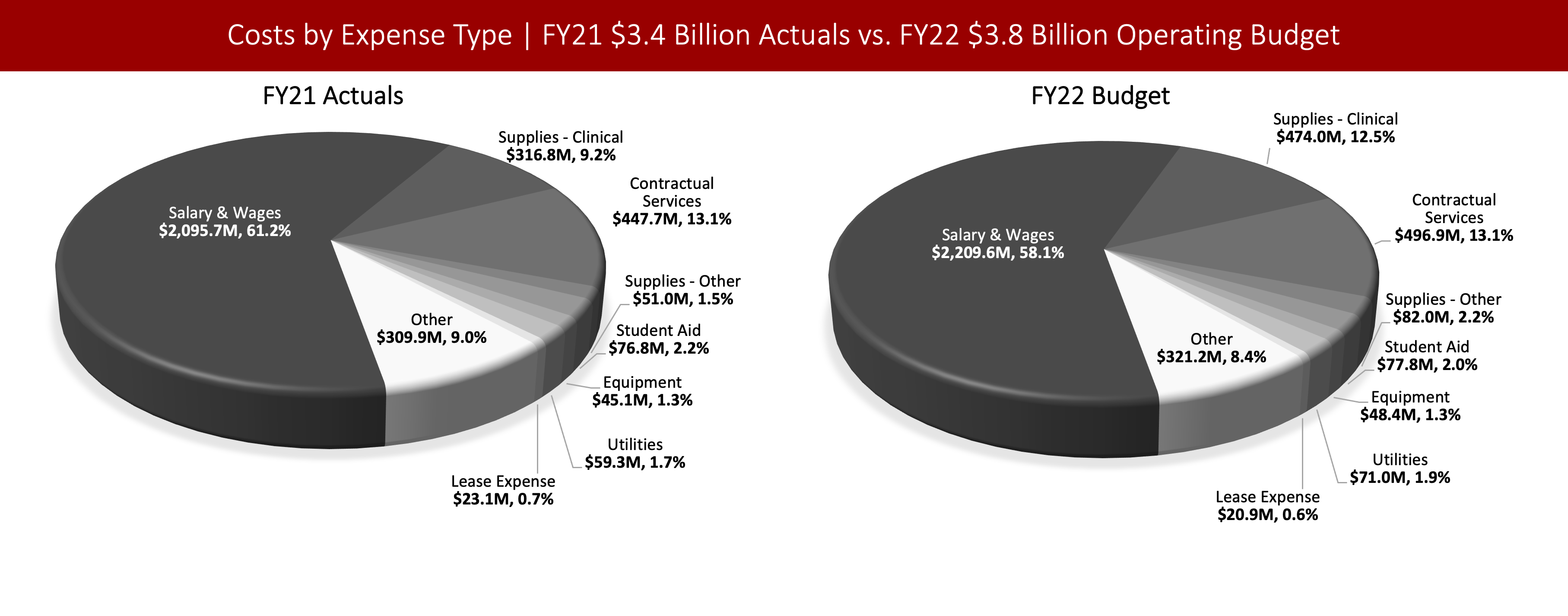Left chart: Pie chart showing Stony Brook's FY21 $3.4 Billion Operating Actual Expense by Expense Type. Salary & Wages: $2,095.7M, Supplies – Clinical: $316.8M, Contractual Services: $447.7M, Supplies – Other: $51.0M, Student Aid: $76.8M, Equipment: $45.1M, Utilities: $59.3M, Lease Expense: $23.1M, Other: $309.9M. Right chart: Pie chart showing Stony Brook's FY22 $3.8 Billion Operating Budgeted Expense by Expense Type. Salary & Wages: $2,209.6M, Supplies – Clinical: $474.0M, Contractual Services: $496.9M, Supplies – Other: $82.0M, Student Aid: $77.8M, Equipment: $48.4M, Utilities: $71.0M, Lease Expense: $20.9M, Other: $321.2M.