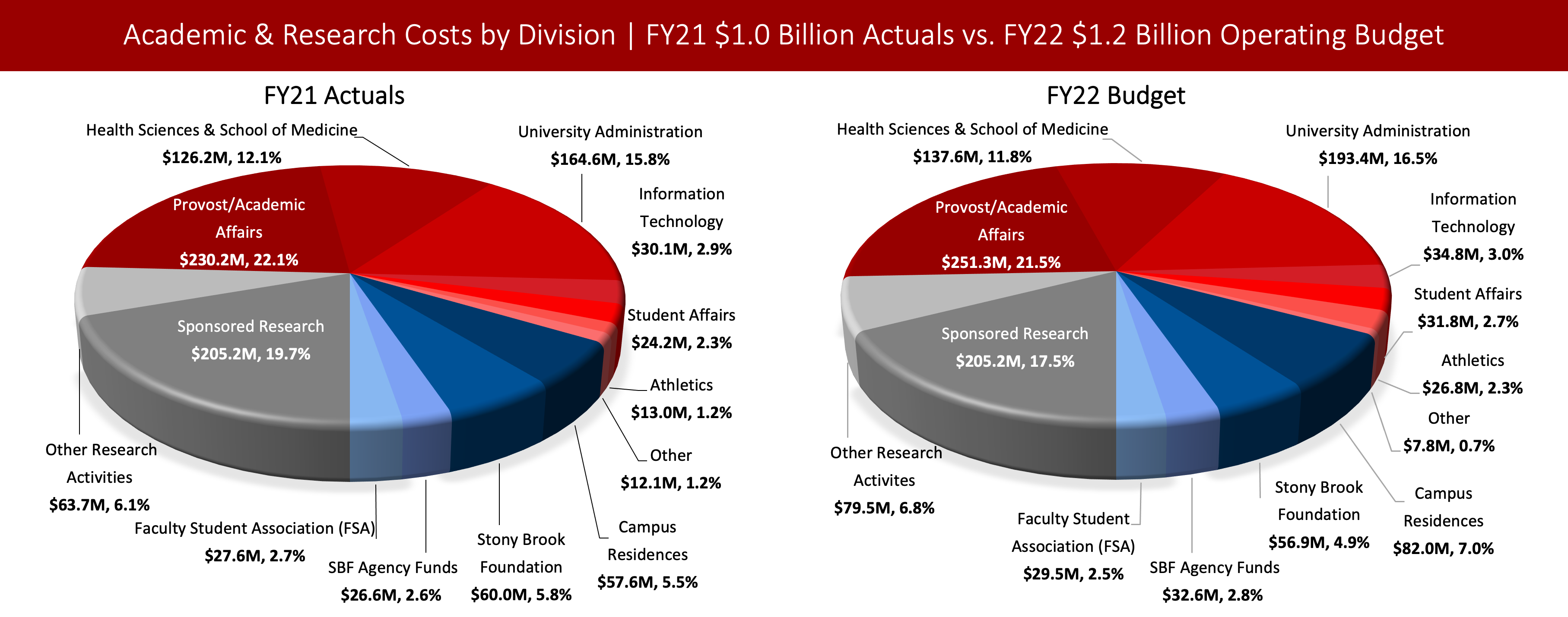 Left chart: Stony Brook's FY21 $1 Billion Academic & Research Actual Operating Expense By Division. Sponsored Research: $205.2M, Other Research Activities: $63.7M, Provost/Academic Affairs: $230.2M, Health Sciences & School of Medicine: $126.2M, University Administration: $164.6M, Information Technology: $30.1M, Student Affairs: $24.2M, Athletics: $13.0M, Campus Residences: $57.6M, Stony Brook Foundation: $60.0M, SBF Agency Funds: $26.6M, Faculty Student Association (FSA): $27.6M, and Other: $12.1M.  Right chart: Stony Brook's FY22 $1.2 Billion Academic & Research Operating Budget By Division. Sponsored Research: $205.2M, Other Research Activities: $79.5M, Provost/Academic Affairs: $251.3M, Health Sciences & School of Medicine: $137.6M, University Administration: $193.4M, Information Technology: $34.8M, Student Affairs: $31.8M, Athletics: $26.8M, Campus Residences: $82.0M, Stony Brook Foundation: $56.9M, SBF Agency Funds: $32.6M, Faculty Student Association (FSA): $29.5M, and Other: $7.8M.