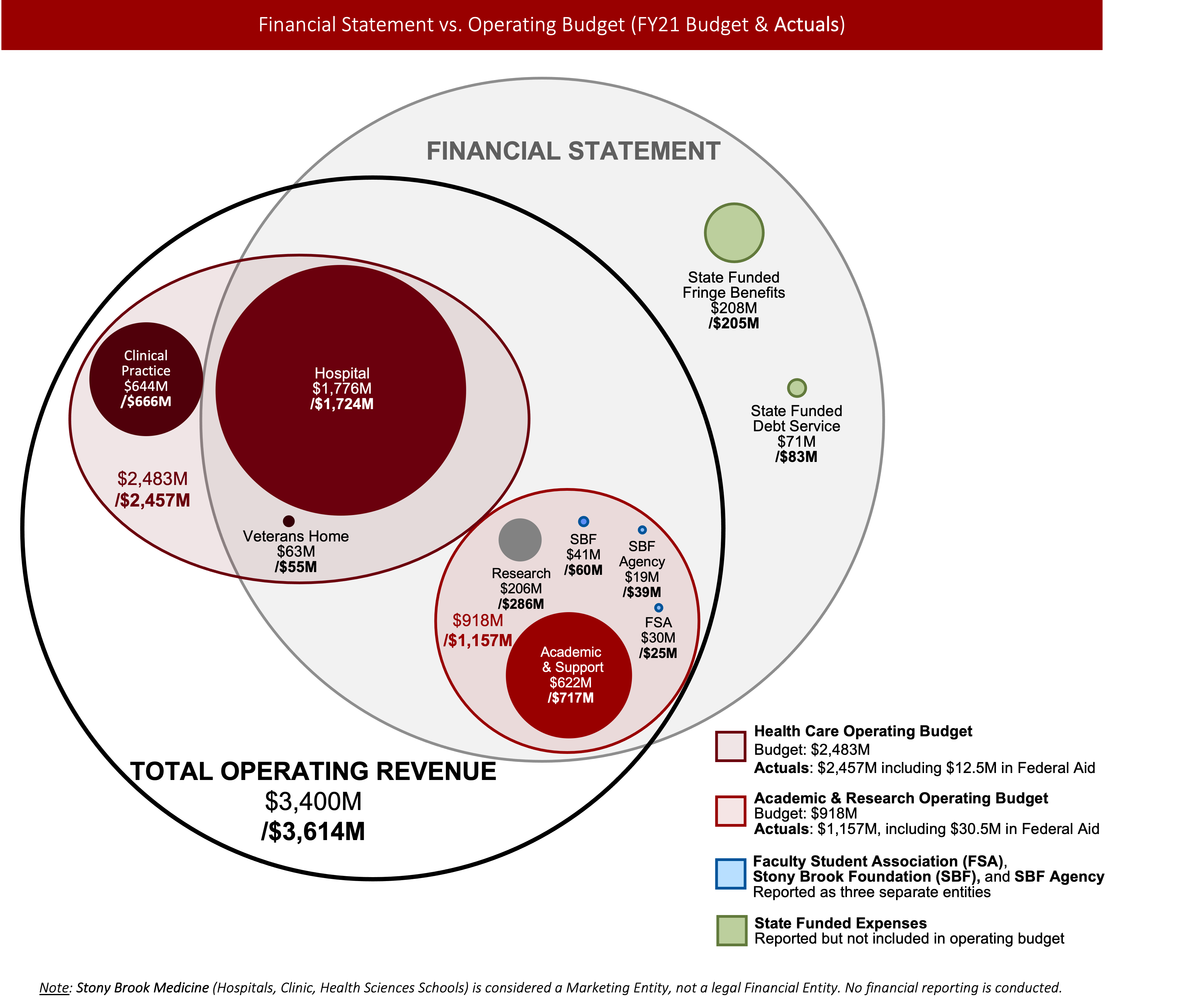 Venn diagram showing how revenue is distributed at SBU.  Included in Financial Statement & Total Operating Revenue: Hospital, Veterans' Home, Academic & Support, Research, SBF Support, SBF Agency, Faculty Student Association. Included in Total Operating Revenue only:  Clinical Practices. Included in Financial Statement only: State Funded Fringe Benefits and State Funded Debt Service.