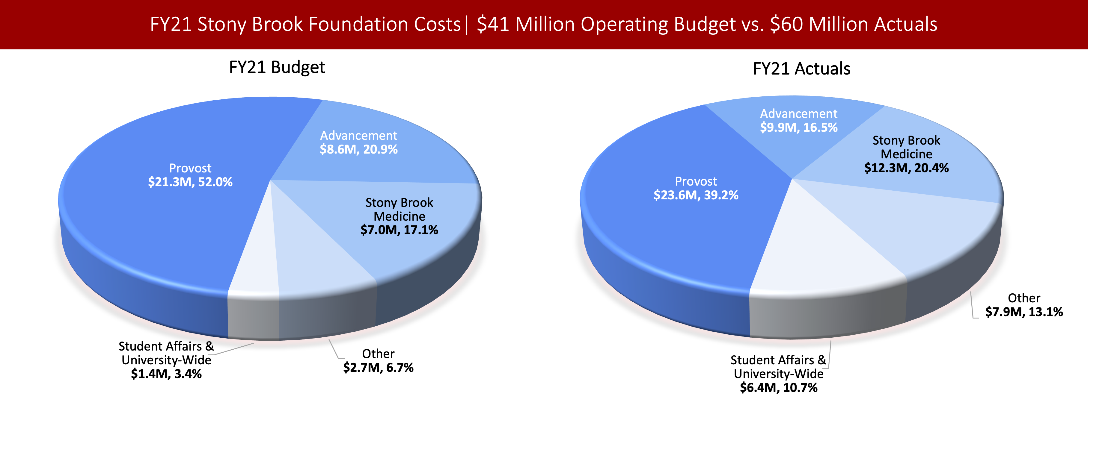 Left chart: Pie chart showing a breakdown of the $41 Million Stony Brook Foundation actual expenses in FY21. Provost: $21.3M, Advancement: $8.6M, Stony Brook Medicine: $7.0M, Other: $2.7M, Student Affairs & University-Wide: $1.4M. Right chart: Pie chart showing a breakdown of the $60 Million Stony Brook Foundation actual expenses in FY21. Provost: $23.6M, Advancement: $9.9M, Stony Brook Medicine: $12.3M, Other: $7.9M, Student Affairs & University-Wide: $6.4M.