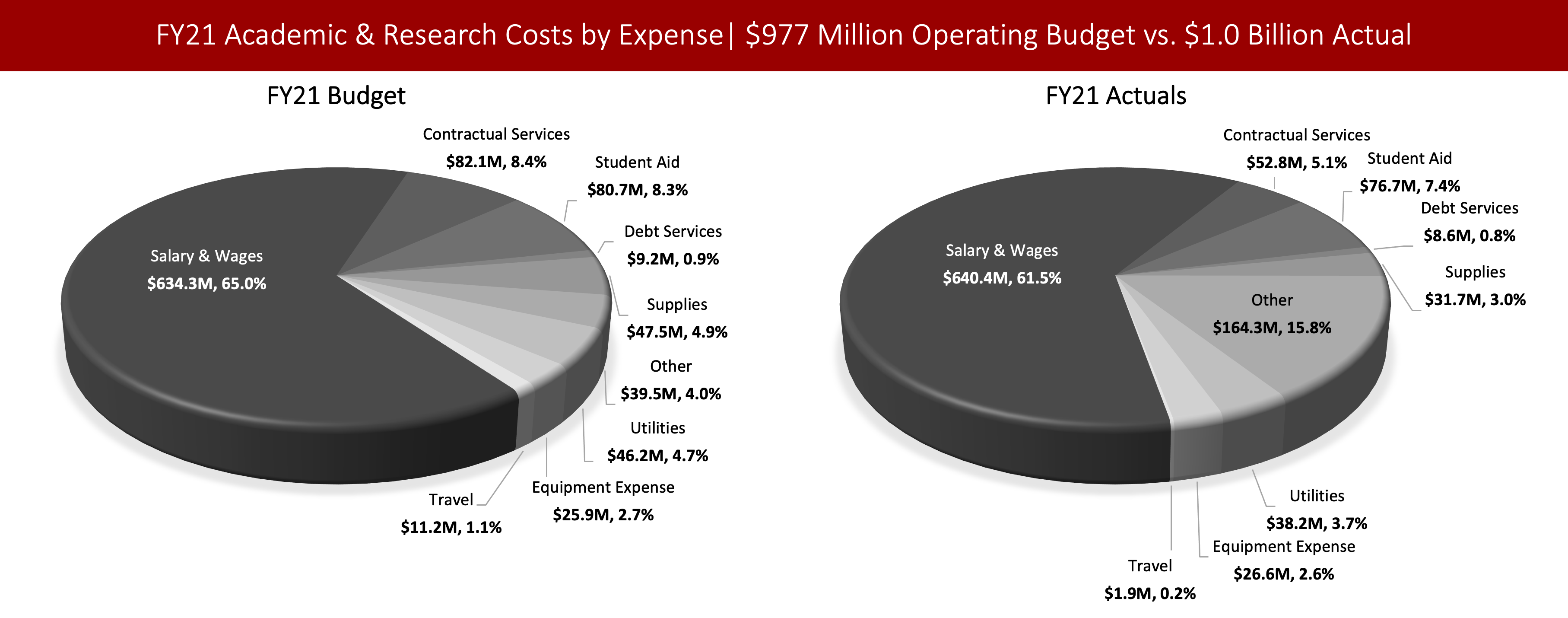 Left chart: Pie chart showing Stony Brook's FY22 $977 Million Academic & Research Operating Budget by Expense Type. Salary & Wages: $634.3M, Contractual Services: $82.1M, Student Aid: $80.7M, Debt Services: $9.2M, Supplies: $47.5M, Other: $39.5M, Utilities: $46.2M, Equipment Expense: $25.9M, Travel: $11.2M. Right Chart: Pie chart showing Stony Brook's FY21 $1.0 Billion Academic & Research Actual Operating Expense by Expense Type. Salary & Wages: $640.4M, Contractual Services: $52.8M, Student Aid: $76.7M, Debt Services: $8.6M, Supplies: $31.7M, Other: $164.3M, Utilities: $38.2M, Equipment Expense: $26.6M, Travel: $1.9M.