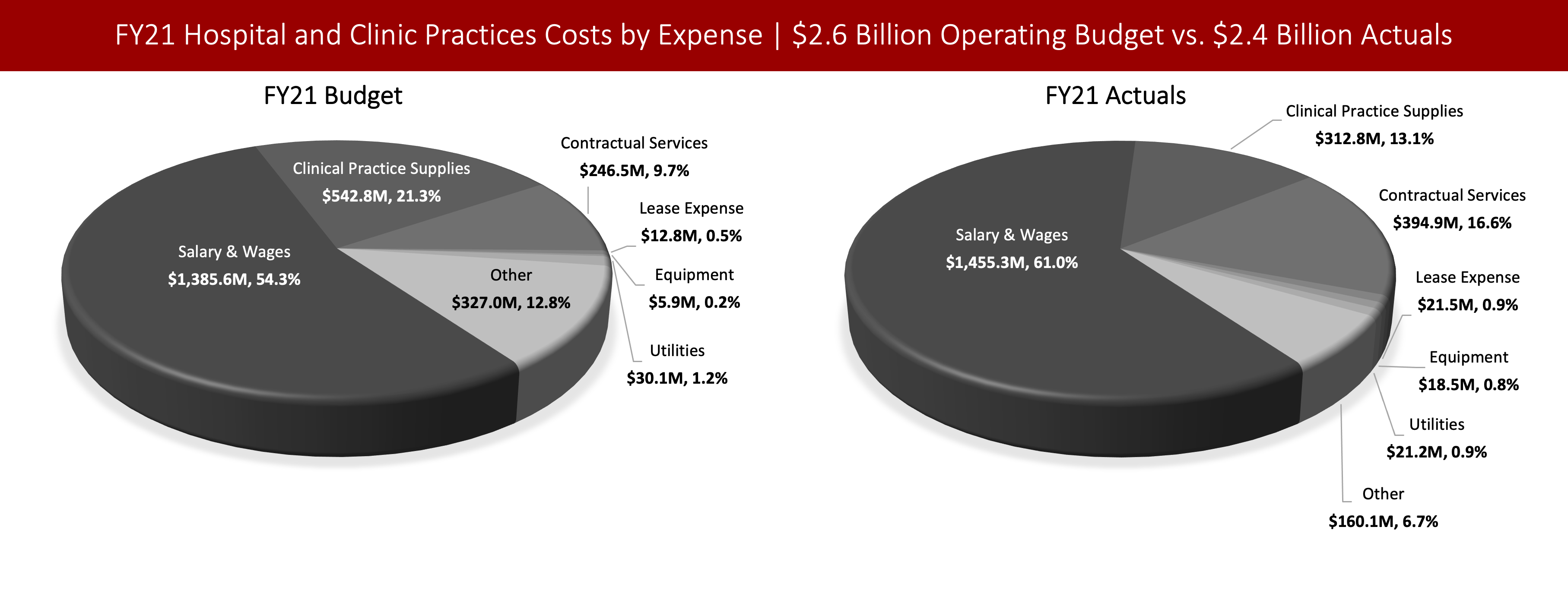 Left Chart: Pie chart showing Stony Brook's FY21 $2.6 Billion Hospital and Clinical Practices Operating Budget by Expense Type. Salary & Wages: $1,385.6M, Clinical Practice Supplies: $542.8M, Contractual Services: $246.5M, Lease Expense: $12.8M, Equipment: $5.9M, Utilities: $30.1M, Other: $327.0M. Right Chart: Pie chart showing Stony Brook's FY21 $2.4 Billion Hospital and Clinical Practices Actual Operating Expense by Expense Type. Salary & Wages: $1,455.3M, Clinical Practice Supplies: $312.8M, Contractual Services: $394.9M, Lease Expense: $21.5M, Equipment: $18.5M, Utilities: $21.2M, Other: $160.1M. 