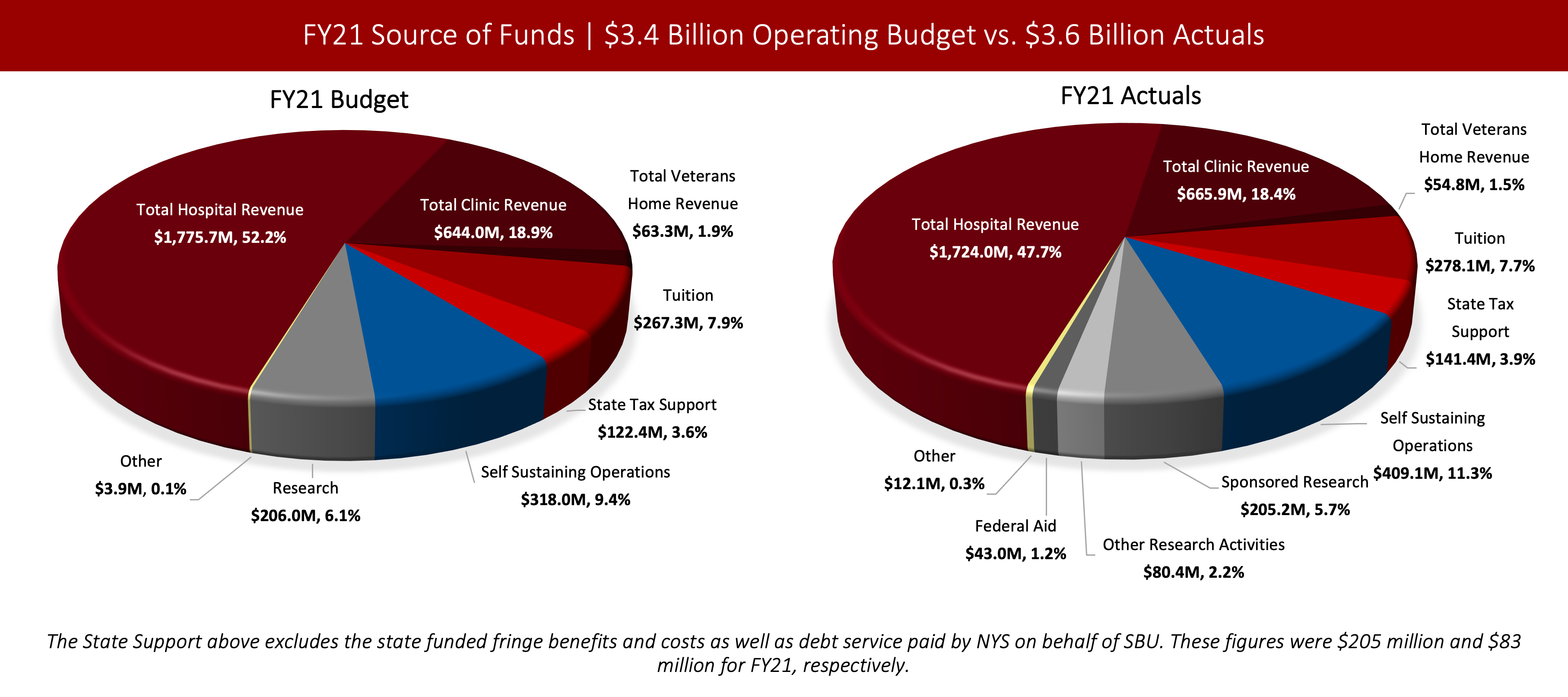 Left Chart: Pie chart showing Stony Brook's FY21 $3.4 Billion Operating Budgeted Revenue by Source of Funds. Total Hospital Revenue: $1,775.7M, Total Clinic Revenue: $644.0M, Total Veteran's Home Revenue: $63.3M, Tuition: $267.3M, State Tax Support: $122.4M, Self Sustaining Operations: $318.0M, Research: $206.0M, and Other: $3.9M.  Right Chart: Pie chart showing Stony Brook's FY21 $3.6 Billion Operating Actual Revenue by Source of Funds. Total Hospital Revenue: $1,724.0M, Total Clinic Revenue: $665.9M, Total Veteran's Home Revenue: $54.8M, Tuition: $278.1M, State Tax Support: $141.4M, Self Sustaining Operations: $409.1M, Sponsored Research: $205.2M, Other Research Activities: $80.4M, Federal Aid: $43.0M, and Other: $12.1M. Footnote reads: The State Support above excludes the state funded fringe benefits and costs as well as debt service paid by NYS on behalf of SBU. These figures were $205 million and $83 million for FY21, respectively.