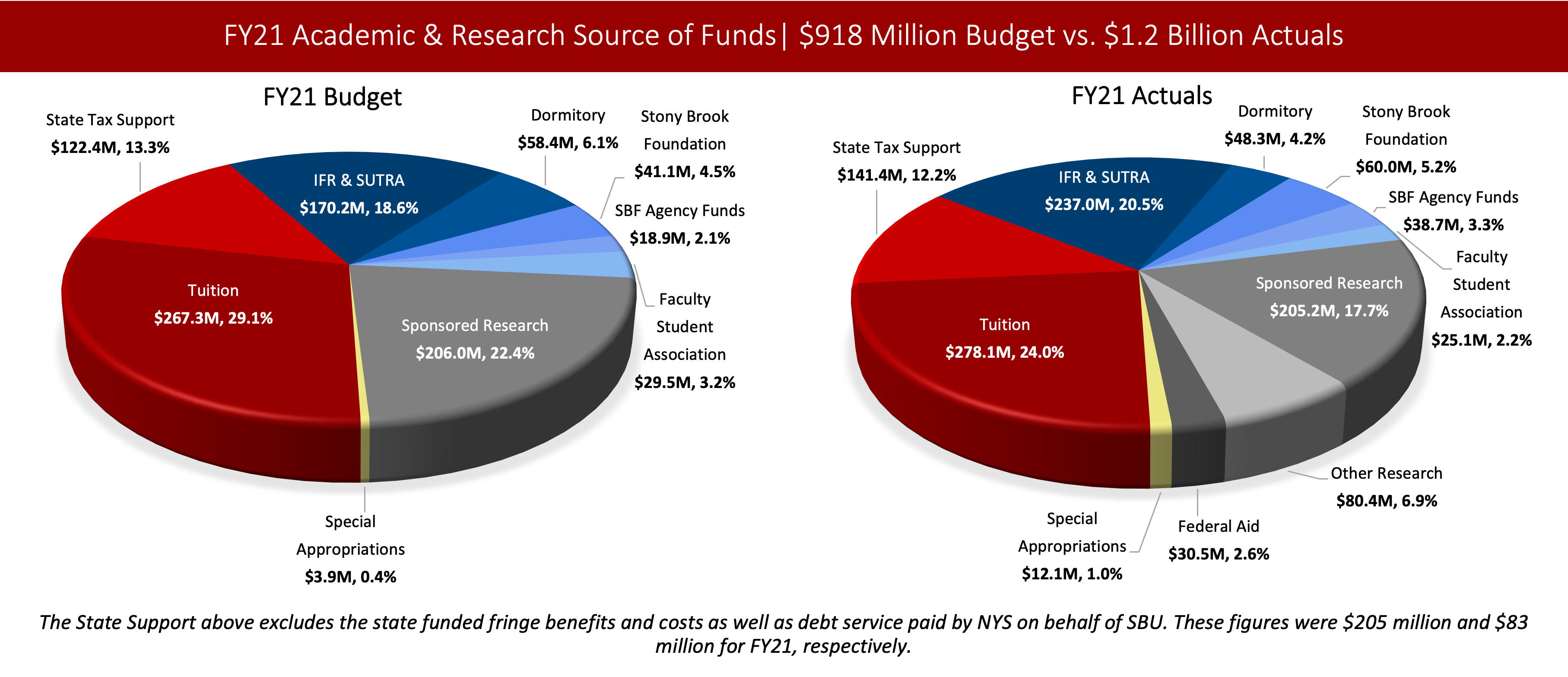 Left Chart: Pie chart showing Stony Brook's FY21 $918 Million Academic & Research Operating Budgeted Revenue by Source of Funds. Tuition: $267.3M, State Tax Support: $122.4M, IFR & SUTRA: $170.2M, Dormitory: $58.4M, Stony Brook Foundation (SBF): $41.1M, SBF Agency Funds: $18.9M, Faculty Student Association: $29.5M, Sponsored Research: $206.0M, and Special Appropriations: $3.9M.  Right Chart: Pie chart showing Stony Brook's FY21 $1.2 Billion Academic & Research Operating Actual Revenue by Source of Funds. Tuition: $278.1M, State Tax Support: $141.4M, IFR & SUTRA: $237.0M, Dormitory: $48.3M, Stony Brook Foundation (SBF): $60.0M, SBF Agency Funds: $38.7M, Faculty Student Association: $25.1M, Sponsored Research: $205.2M, Other Research Activities $80.4M, Federal Aid: $30.5M, and Special Appropriations: $12.1M.  Footnote reads: The State Support above excludes the state funded fringe benefits and costs as well as debt service paid by NYS on behalf of SBU. Fringe benefits were $205M for FY21 and $229M for FY22. Debt service totals $83 million in both years.