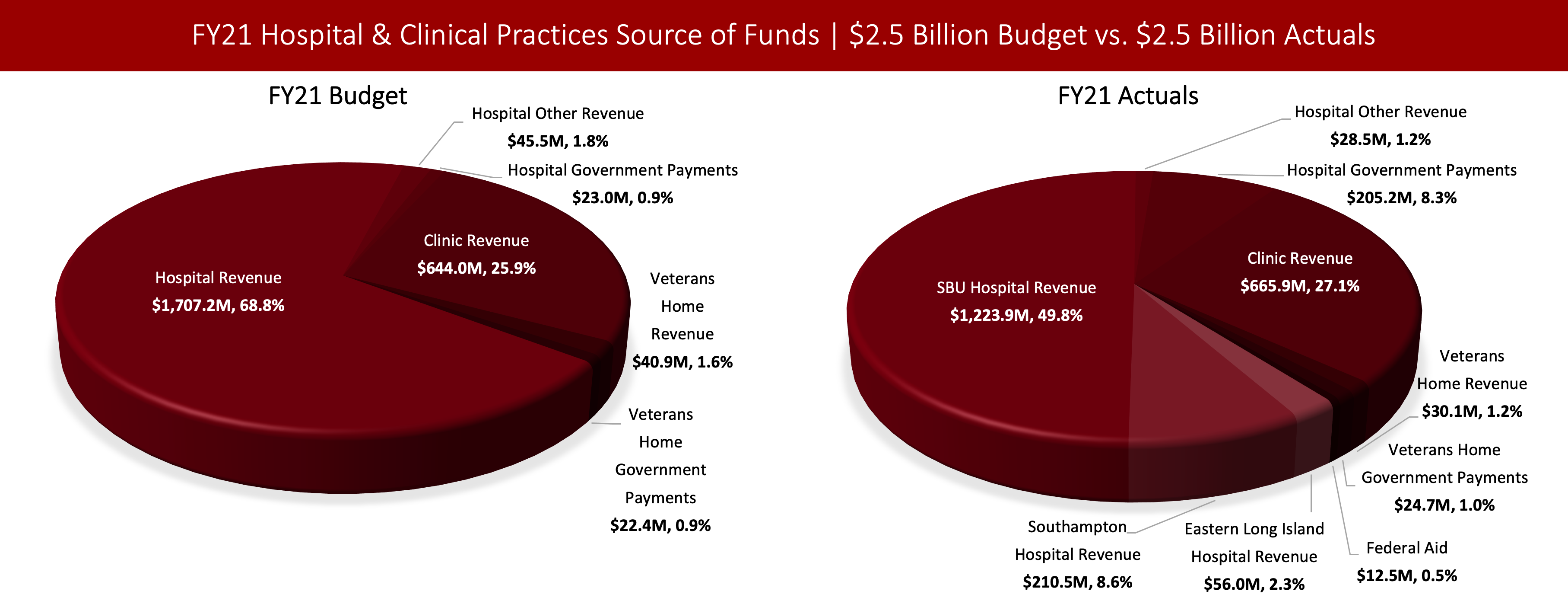 Left Chart: Pie chart showing Stony Brook's FY21 $2.5 Billion Operating Budgeted Revenue by Source of Funds. Hospital Revenue: $1,707.2M, Hospital Other Revenue: $45.5M, Hospital Government Payments: $23.0M, Clinic Revenue: $644.0M, Veterans' Home Revenue: $40.9M, and Veterans' Home Government Payments: $22.4M.  Right Chart: Pie chart showing Stony Brook's FY21 $2.5 Billion Operating Actual Revenue by Source of Funds. Eastern Long Island Hospital Revenue: $56.0M, Southampton Hospital Revenue: $210.5M, SBU Hospital Revenue: $1,223.9M, Hospital Other Revenue: $28.5M, Hospital Government Payments: $205.2M, Clinic Revenue: $665.9M, Veterans' Home Revenue: $30.1M, Veterans' Home Government Payments: $24.7M, and Federal Aid: $12.5M.