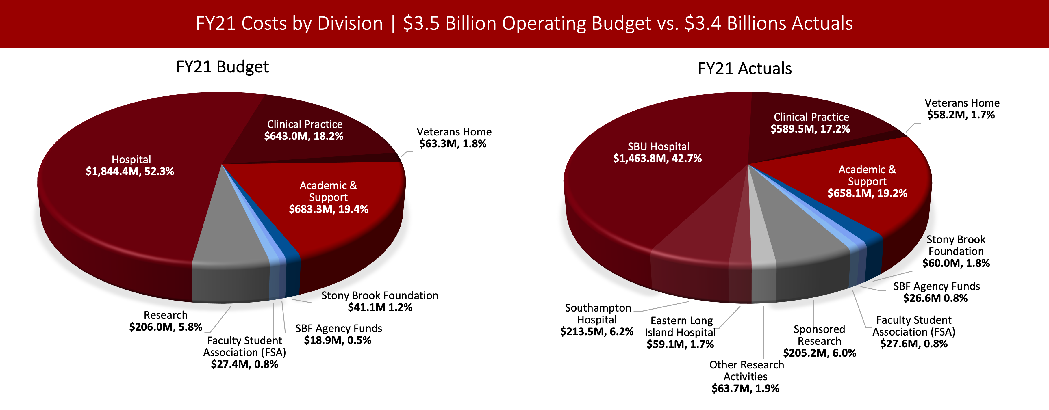 Left chart: Pie chart showing Stony Brook's FY21 $3.5 Billion Operating Budget by Division. Hospital: $1,844.4M, Clinical Practice: $643.0M, Veterans' Home: $63.3M, Academic & Support: $683.3M, Research: $206.0M, Stony Brook Foundation: $41.1M, SBF Agency Funds: $18.9M, Faculty Student Association (FSA): $27.4M. Right chart: Pie chart showing Stony Brook's FY21 $3.4 Billion Operating Actual Expense by Division. Hospital: $1,463.8, Clinical Practice: $589.5M, Veterans' Home: $58.2M, Academic & Support: $658.1M, Sponsored Research: $205.2M, Other Research Activities: $63.7M, Stony Brook Foundation: $60.0M, SBF Agency Funds: $26.6M, Faculty Student Association (FSA): $27.6M.
