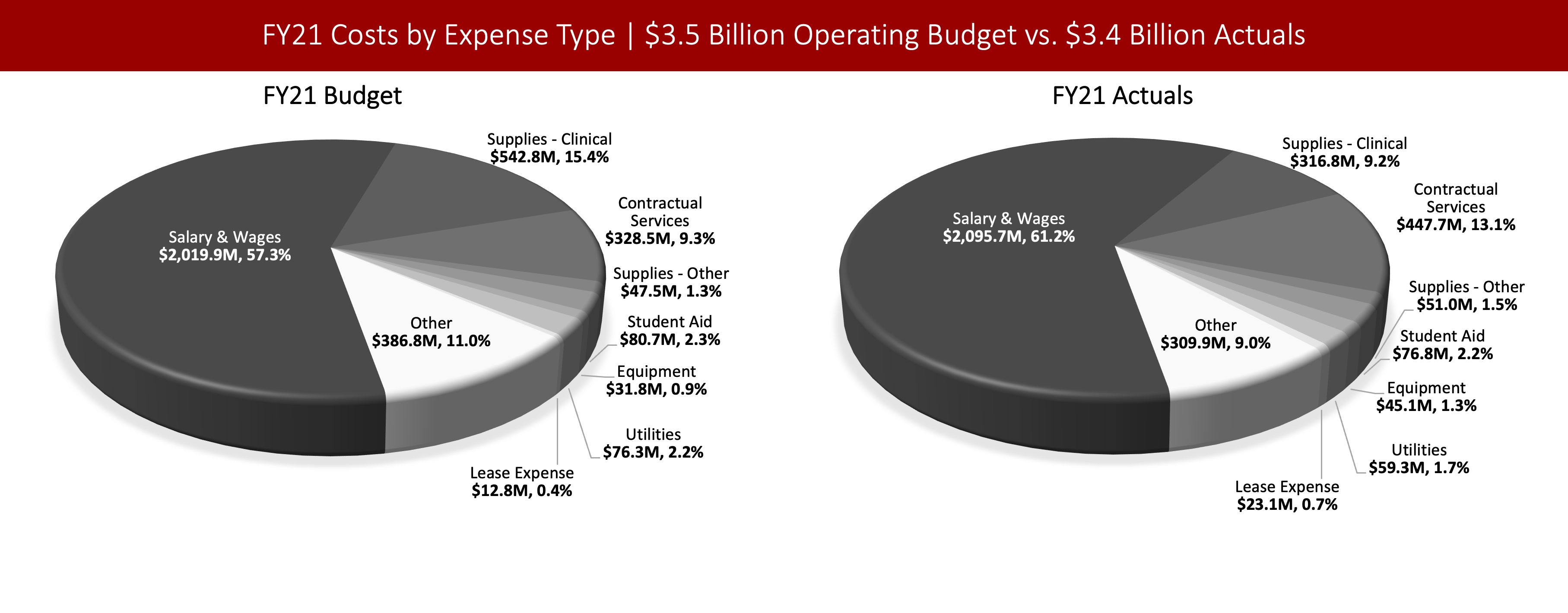 Left chart: Pie chart showing Stony Brook's FY22 $3.5 Billion Operating Budgeted Expense by Expense Type. Salary & Wages: $2,019.9M, Supplies – Clinical: $542.8M, Contractual Services: $328.5M, Supplies – Other: $47.5M, Student Aid: $80.7M, Equipment: $31.8M, Utilities: $76.3M, Lease Expense: $12.8M, and Other: $386.8M. Right chart: Pie chart showing Stony Brook's FY21 $3.4 Billion Operating Actual Expense by Expense Type. Salary & Wages: $2,095.7M, Supplies – Clinical: $316.8M, Contractual Services: $447.7M, Supplies – Other: $51.0M, Student Aid: $76.8M, Equipment: $45.1M, Utilities: $59.3M, Lease Expense: $23.1M, and Other: $309.9M.
