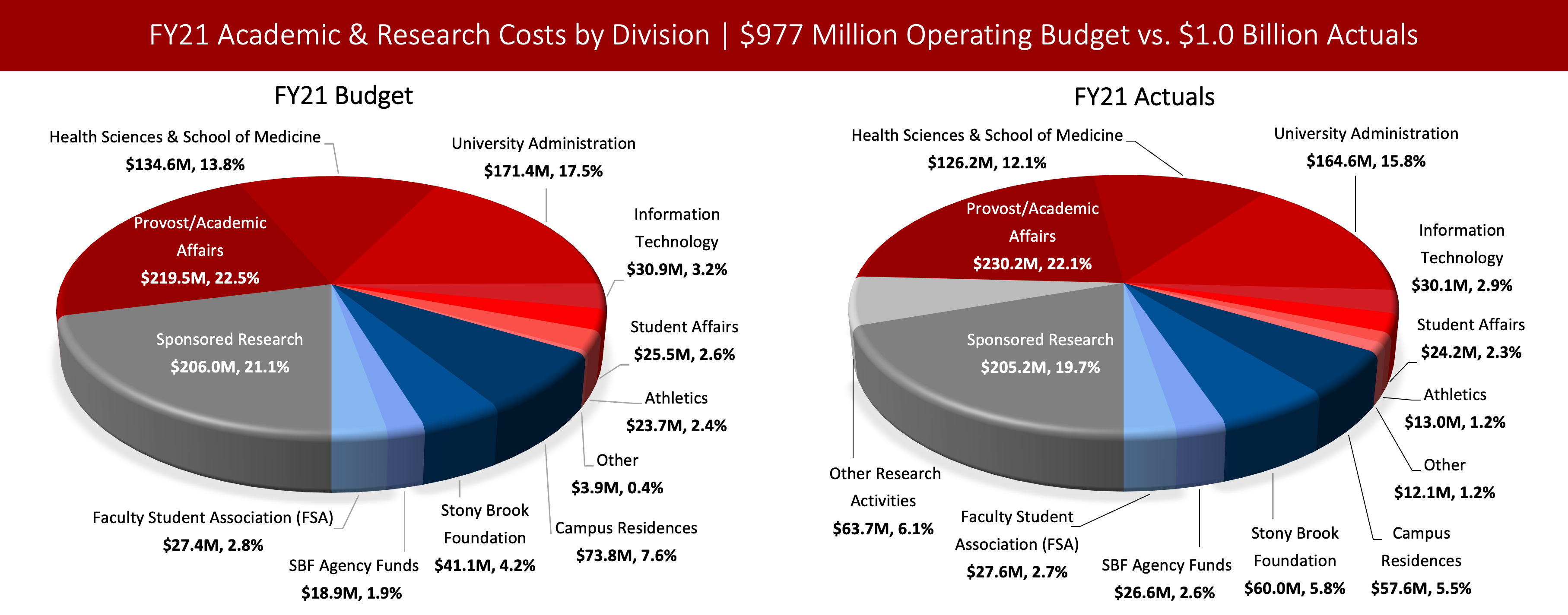 Left chart: Stony Brook's FY22 $977 Million Academic & Research Operating Budget By Division. Sponsored Research: $206.0M, Provost/Academic Affairs: $219.5M, Health Sciences & School of Medicine: $134.6M, University Administration: $171.4M, Information Technology: $30.9M, Student Affairs: $25.5M, Athletics: $23.7M, Campus Residences: $73.8M, Stony Brook Foundation: $41.1M, SBF Agency Funds: $18.9M, Faculty Student Association (FSA): $27.4M, Other: $3.9M. Right chart: Stony Brook's FY21 $1 Billion Academic & Research Actual Operating Expense By Division. Sponsored Research: $205.2M, Other Research Activities: $63.7M, Provost/Academic Affairs: $230.2M, Health Sciences & School of Medicine: $126.2M, University Administration: $164.6M, Information Technology: $30.1M, Student Affairs: $24.2M, Athletics: $13.0M, Campus Residences: $57.6M, Stony Brook Foundation: $60.0M, SBF Agency Funds: $26.6M, Faculty Student Association (FSA): $27.6M, and Other: $12.1M. 