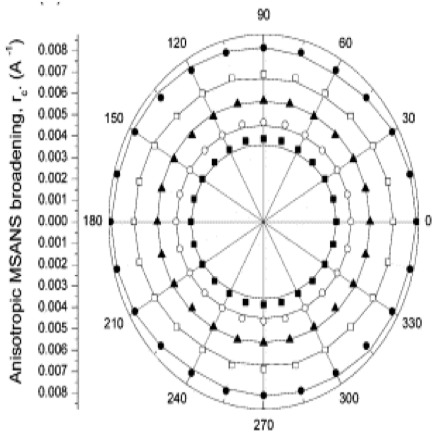 Advanced Characteriazation using X-ray and Neutron Scattering