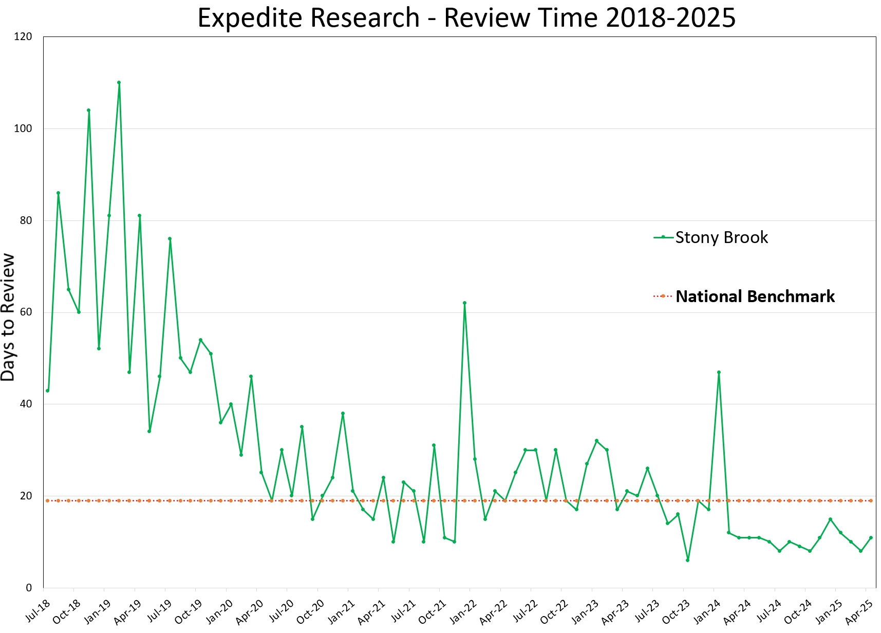 Expedited Research Review Time